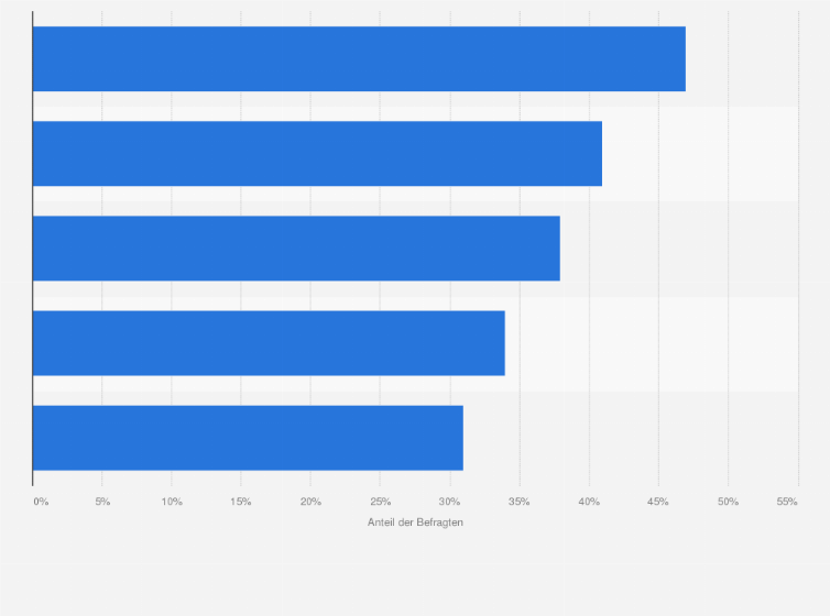 Statistik: Ranking des größten Handlungs- und Nachholbedarfs in Hinblick auf die Digitalisierung in deutschen Destinationen aus Sicht der Tourismusorganisationen im Jahr 2025