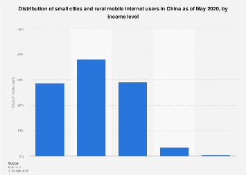China: income distribution of lower-tier mobile internet users 2020 ...