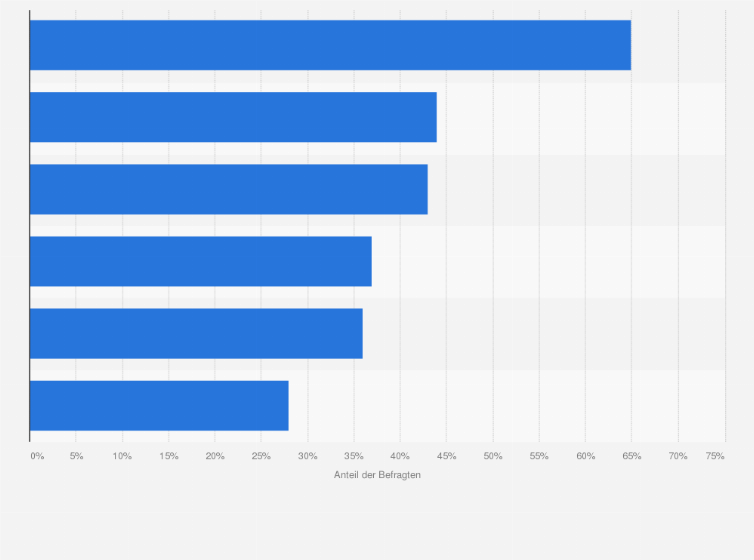 Statistik: Als Folge der Corona-Krise...