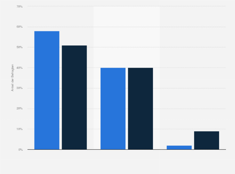 Statistik: Wie sehen Sie die Entwicklung der ICT-Security- und Cloud-Ausgaben vor dem Hintergrund der Corona-Krise? 