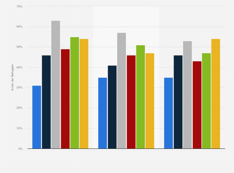 Statistik: Welche der folgenden alternativen Kraftstofftechnologien nutzen Sie bereits oder würden Sie in Betracht ziehen?*