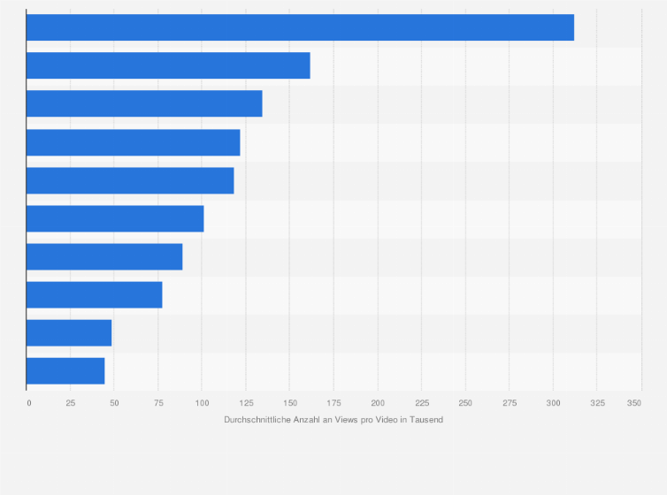 Statistik: Top 10 der beliebtesten deutschsprachigen Fifa-Kanäle bei YouTube nach der durchschnittlichen Anzahl an Views pro Video* im Juli 2021 (in 1.000)