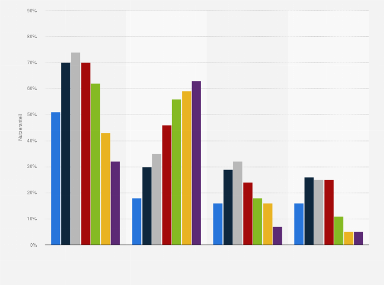 Statistik: Anteil der Nutzer von nicht-linearen Videodiensten nach Formaten und Altersgruppen in Deutschland im Jahr 2021