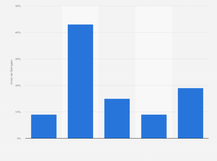 Statistik: Wie hat sich die Corona-Situation auf den Umsatz Ihres Video-Angebotes ausgewirkt?