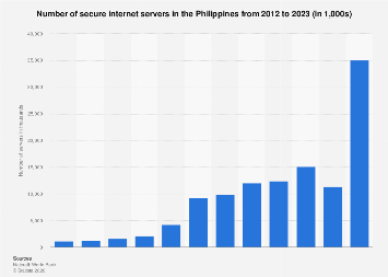 Server Data Ph Philippines: number of secure internet servers| Statista