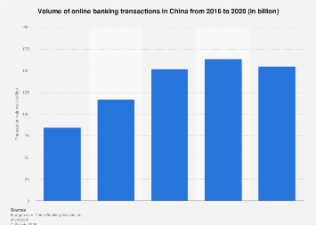 China: volume of online banking transactions 2020| Statista