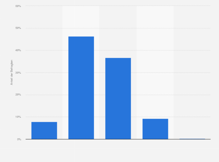 Statistik: Seilkletterer nach höchstem gekletterten Schwierigkeitsgrad* weltweit** im Jahr 2020