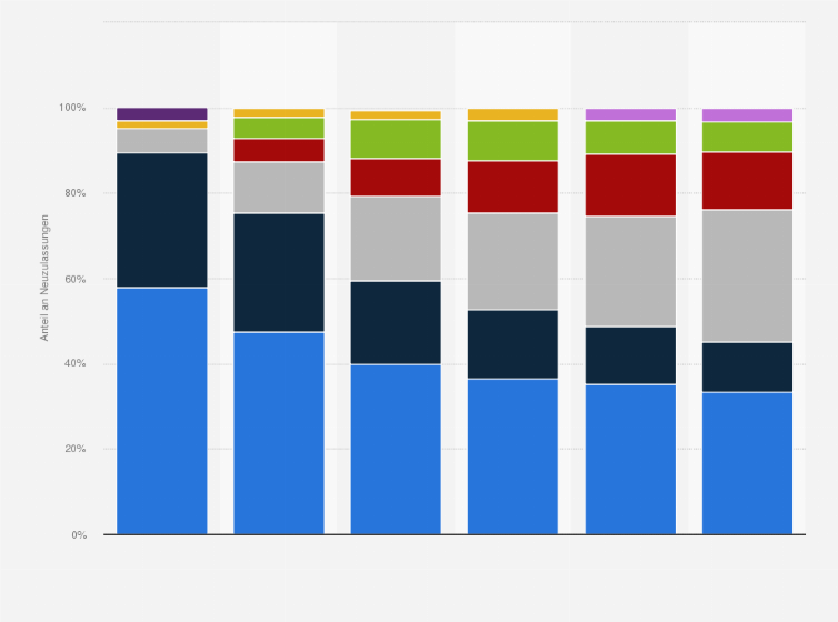 Statistik: Anteil der Neuzulassungen von Personenkraftwagen in der Europäischen Union nach Antrieb in den Jahren 2019 bis 2024