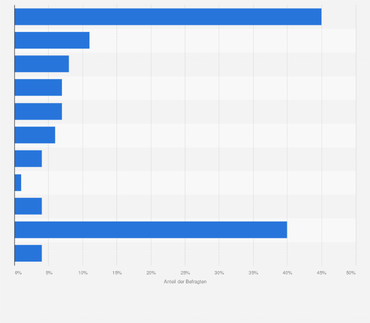 Statistik: Bei welchen der genannten Second-Hand-Einkaufsstätten für gebrauchte Waren haben Sie in den letzten 12 Monaten etwas gekauft?