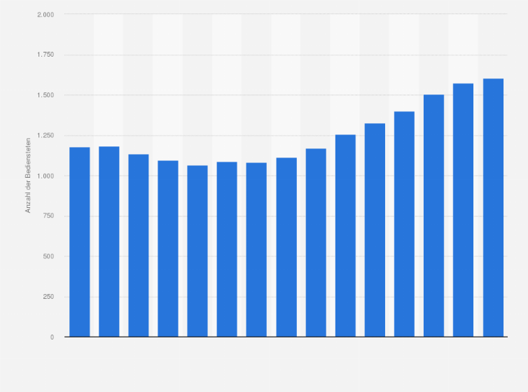 Statistik: Anzahl der Bediensteten im Bundesamt für den Militärischen Abschirmdienst (MAD) in den Jahren 2010 bis 2024