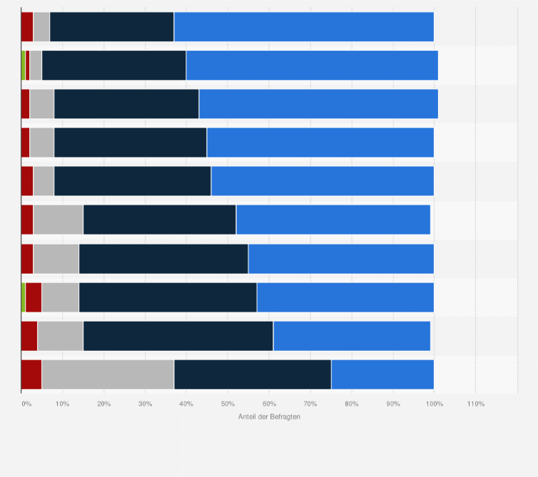 Statistik: Kommen wir nun zu möglichen Maßnahmen im Bereich Lebensmittelversorgung und -herstellung. Sind Sie der Ansicht, dass die folgenden Maßnahmen umgesetzt werden sollten oder nicht?