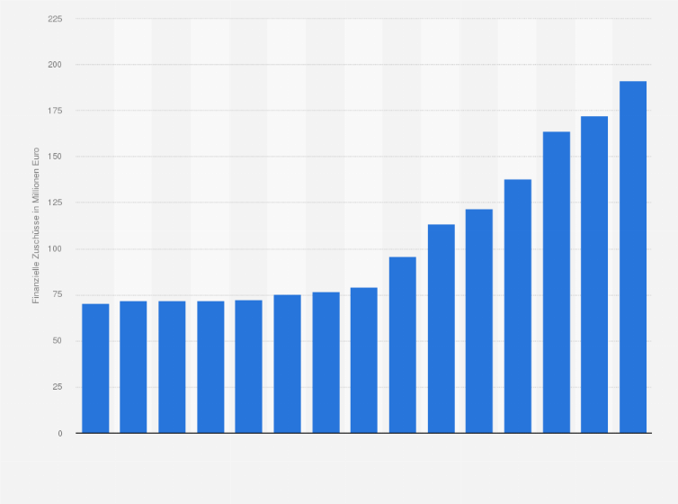 Statistik: Höhe der finanziellen Zuschüsse des Bundeshaushalts für das Bundesamt des Militärischen Abschirmdienstes (MAD) in den Jahren 2010 bis 2024 (in Millionen Euro) 