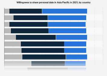 APAC: willingness to share personal data by country 2021| Statista