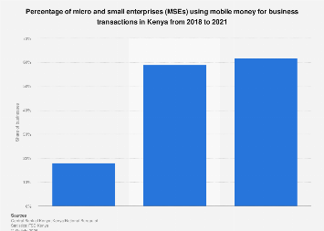 Kenya: mobile money usage by small business 2021| Statista