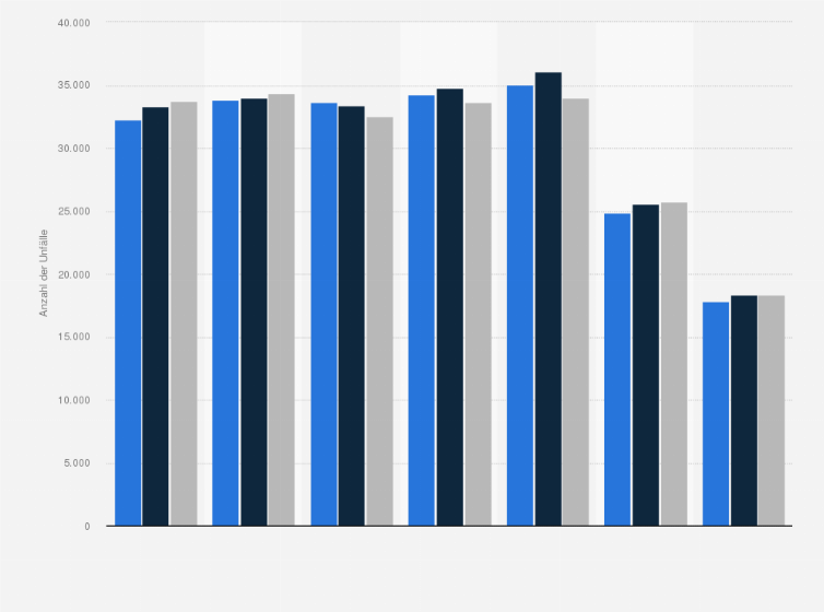 Statistik: Anzahl der Straßenverkehrsunfälle mit Personenkraftwagen in Deutschland nach Wochentagen in den Jahren 2022 bis 2024