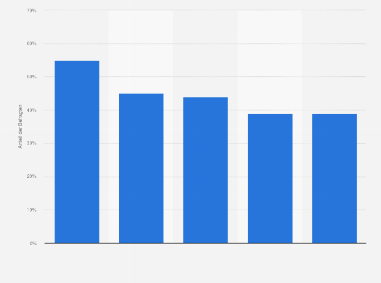Statistik: Welches sind die wichtigsten Faktoren in Hinblick auf Ihr Vertrauen in Reiseveranstalter?  