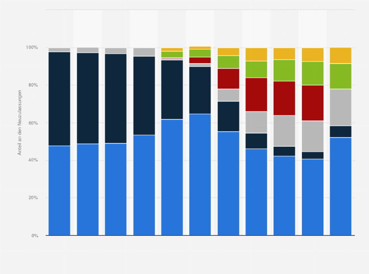Statistik: Verteilung der Neuzulassungen von Personenkraftwagen im Vereinigten Königreich nach Antriebsarten in den Jahren 2014 bis 2024