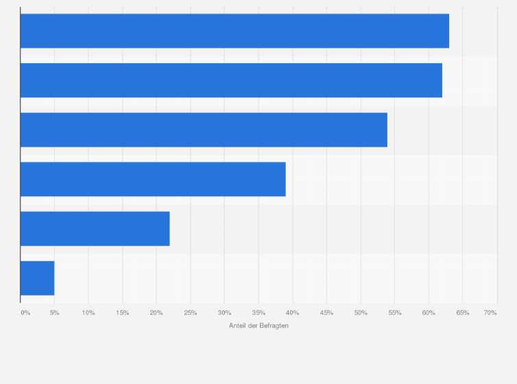 Statistik: Was erwarten Sie sich vom neuen Mobilfunkstandard 5G?
