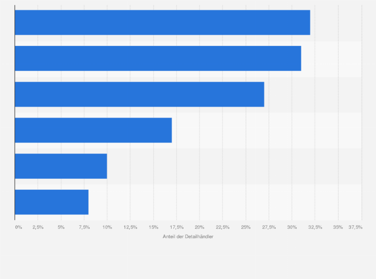 Statistik: Was sind die drei größten Learnings, die Sie aufgrund der Corona-Krise für Ihr Unternehmen sehen?