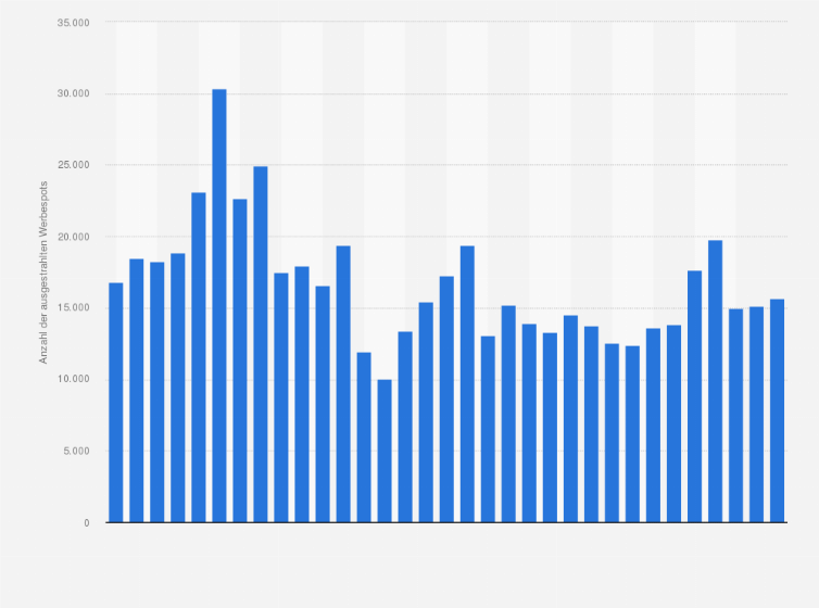 Statistik: Anzahl der ausgestrahlte TV-Werbespots von Procter & Gamble in Deutschland von Januar 2021 bis Dezember 2023