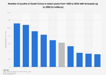 South Korea: youth population 2060Statista
