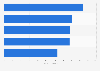 Most popular Halo gaming franchise title as of 2021, by peak viewers