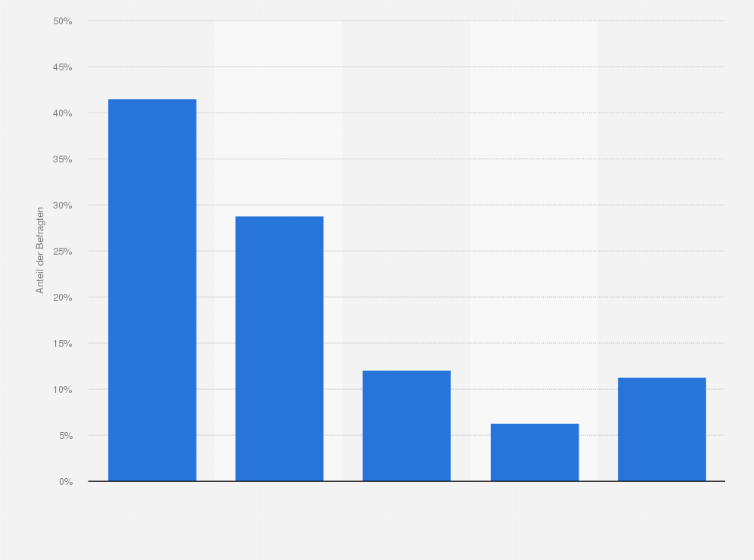 Statistik: Umfrage unter Musicalbesuchern zur Häufigkeit eines Musicalbesuchs pro Jahr in Deutschland im Jahr 2020