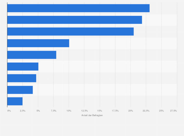 Statistik: Wichtigste Entscheidungskriterien für ein Musical in Deutschland im Jahr 2020