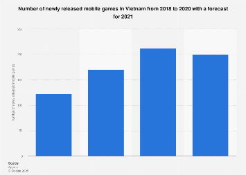 Vietnam: number of new mobile games 2018-2021 | Statista