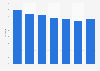 Share of the national budget for operation to total national budget in Thailand from 2019 to 2025