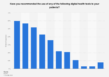 Digital health tools recommended in the U.S. in 2021| Statista