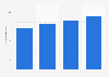 Number of subscribers to Internet Protocol Television (IPTV)  in Poland from 2018 to 2024 (in millions)