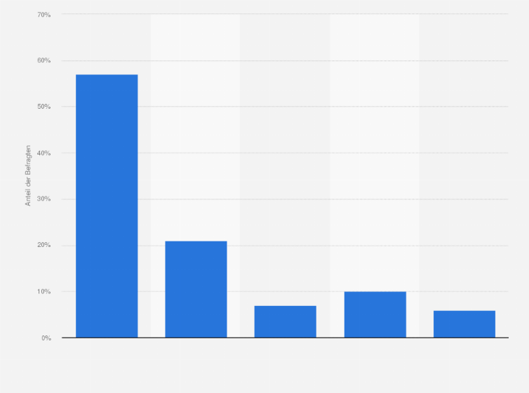Statistik: Wie würden Sie abstimmen, wenn es zu einer Volksabstimmung über die Aufhebung des Verbots von Cannabiskonsum zu medizinischen Zwecken käme?