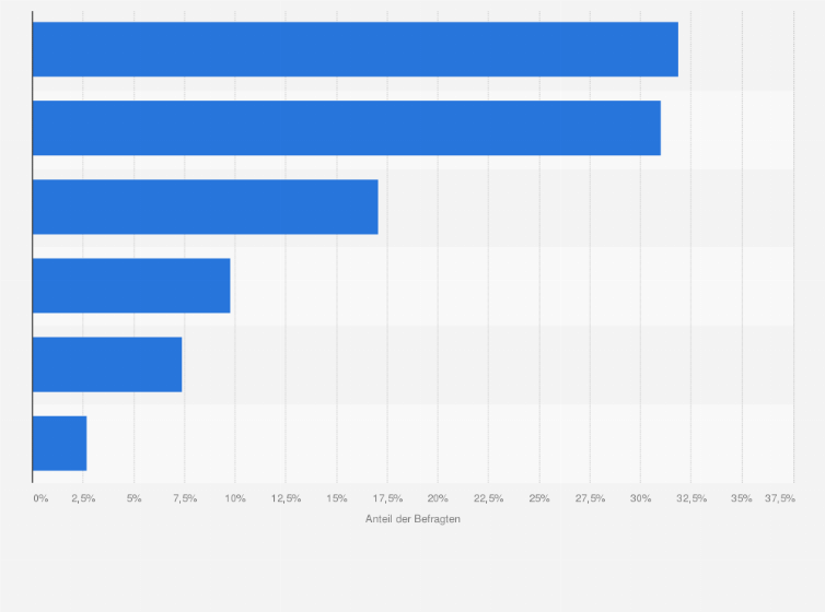 Statistik: Wie sollte der Konsum und Besitz von THC-haltigem Cannabis geregelt werden?
