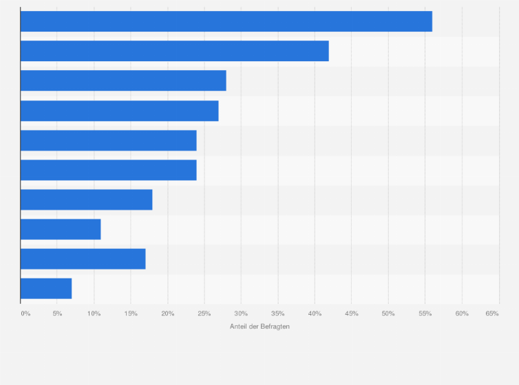 Statistik: Welche Faktoren sprechen aus Ihrer Sicht gegen eine Legalisierung von Cannabis?