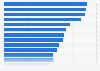 Familiarity with eSports in selected countries worldwide in 2020, by country 