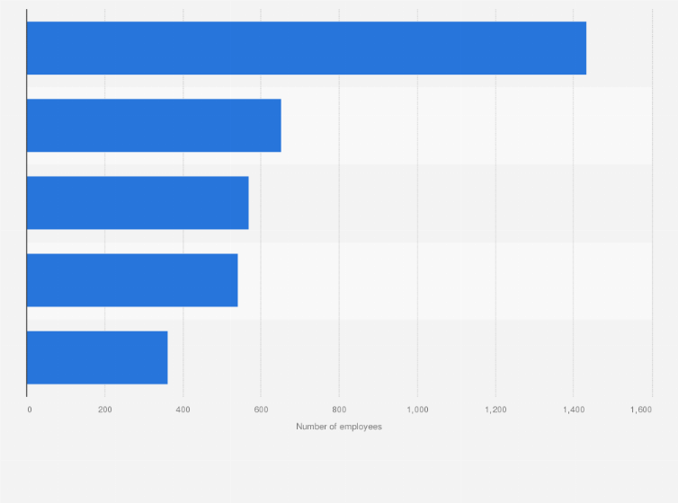 Russia: number of EY employees by sector 2020 | Statista