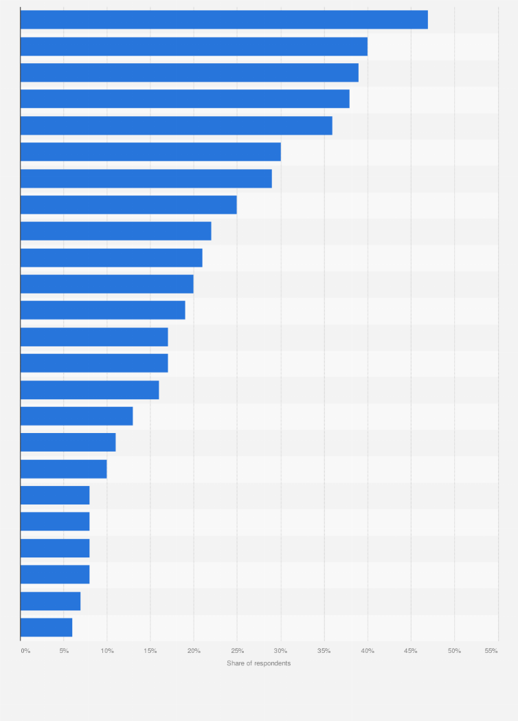 eSports engagement by country 2020 | Statista