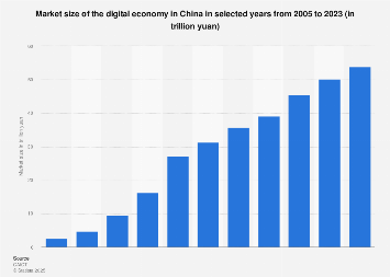China: digital economy size | Statista