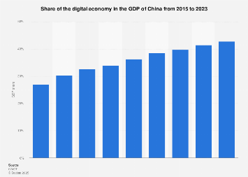 China: digital economy GDP share 2023| Statista