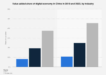 China: digitalization progress by industry | Statista