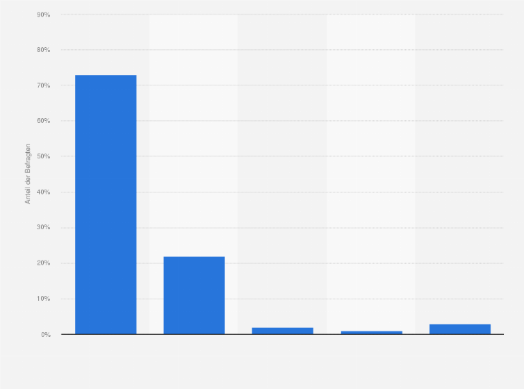 Statistik: Wie wichtig ist unabhängiger Journalismus Ihrer Meinung nach für das Funktionieren der Demokratie? 