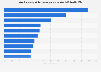 Poland: top stolen car models 2024| Statista