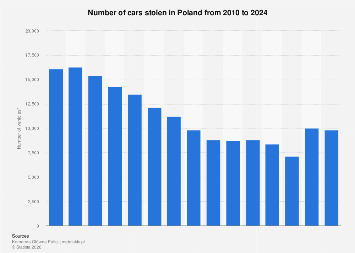 Poland: Number of passenger cars stolen 2010-2024| Statista