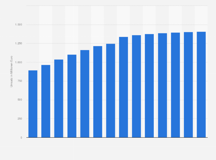 Statistik: Umsatz der Branche Anbau von Gemüse und Melonen sowie Wurzeln und Knollen in Deutschland von 2012 bis 2019 und Prognose bis zum Jahr 2025 (in Millionen Euro)