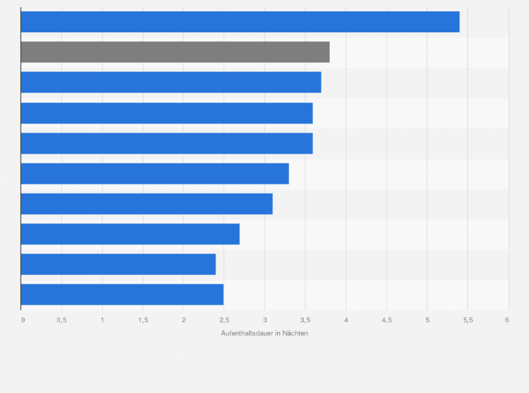 Statistik: Durchschnittliche Aufenthaltsdauer auf Campingplätzen in Österreich nach Bundesländern im Jahr 2024 (in Nächten)