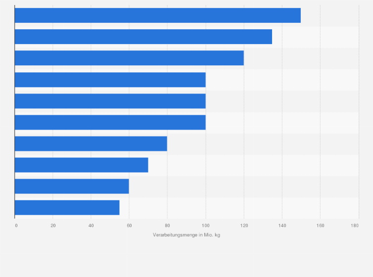 Statistik: Verarbeitungsmenge der größten Bio-Milchverarbeiter in Deutschland im Jahr 2022 (in Millionen Kilogramm)