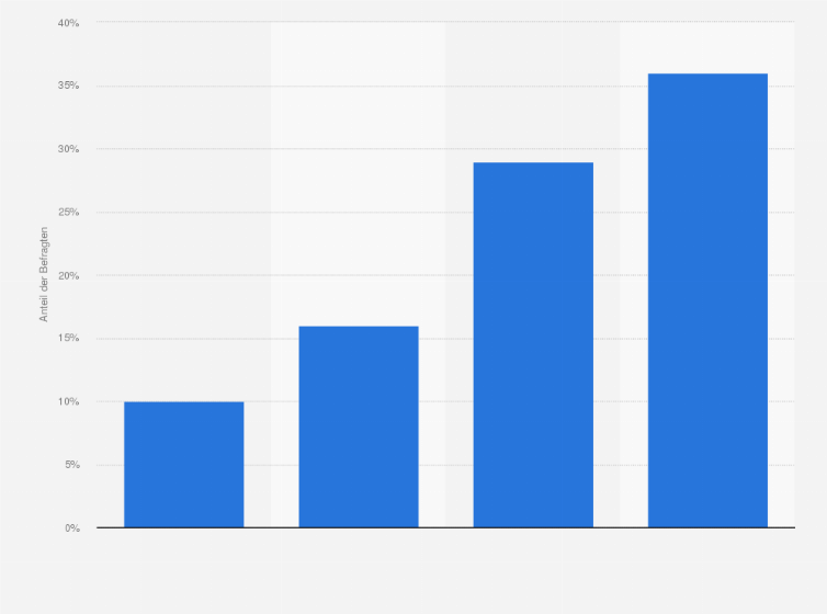 Statistik: Wie stehen Sie zur Nutzung der Gendersprache in Presse, Radio und Fernsehen sowie bei öffentlichen Anlässen?