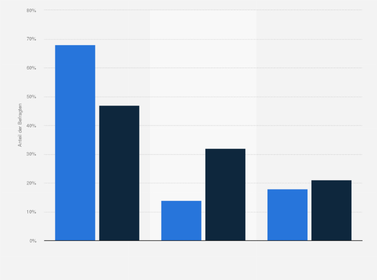 Statistik: Würden Sie sagen, dass Sie Ihr Kind/Ihre Kinder alles in allem so fördern können, wie Sie es möchten, oder würden Sie das nicht sagen?