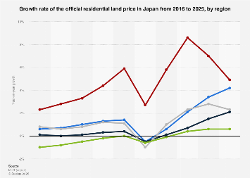 Japan: official residential land price growth by region 2025| Statista